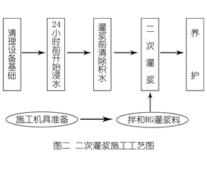 环江灌浆料施工工艺—文字完整版